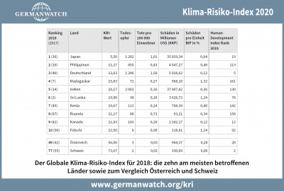 Globaler Klima-Risiko-Index 2020 | Germanwatch E.V.